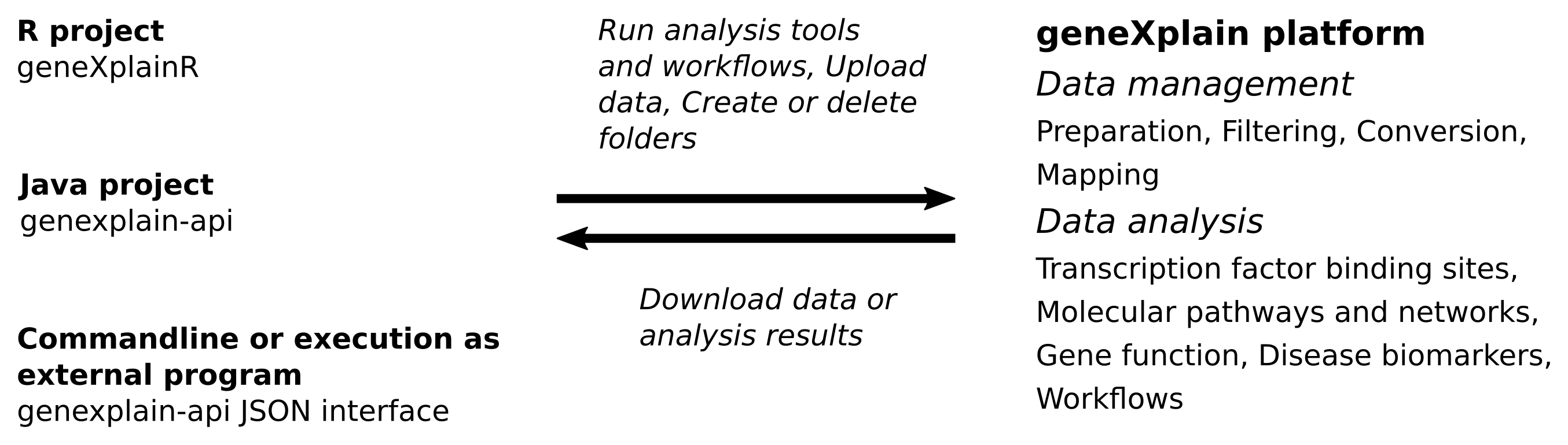 Platform interfaces